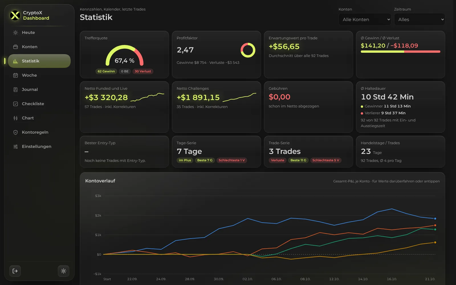 Trading-Statistik mit Trefferquote, Profitfaktor und P&L-Kalender