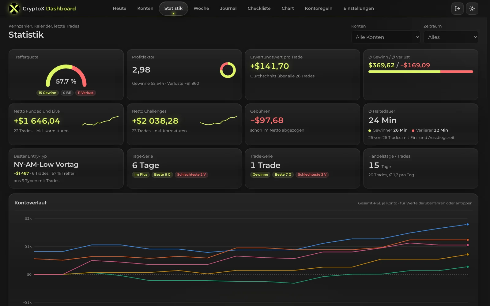 Trading-Statistik mit Trefferquote, Profitfaktor und P&L-Kalender